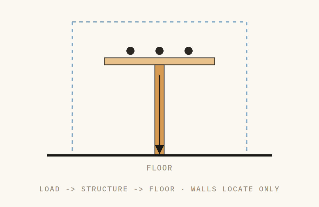 Load Path